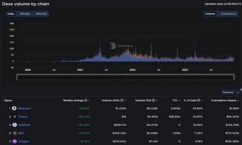 区块链世界杯报告书是什么

区块链世界杯报告书是对区块链技术在世界杯赛事中的应用、影响及前景的系统性研究和分析文档。它通常包含以下几个方面的信息：

1. **区块链技术概述**：介绍区块链的基本概念、发展历程及其特性，如去中心化、安全性、透明性等。

2. **世界杯赛事概况**：概述世界杯的历史、规模和赛事规则，分析其在全球体育赛事中的地位与影响。

3. **区块链在世界杯中的应用案例**：探讨区块链在票务销售、数据管理、赞助合同和运动员形象权管理等方面的具体应用。

4. **区块链的优势和挑战**：分析区块链技术为世界杯带来的好处，如提高透明度、减少欺诈等，同时也讨论技术实施中的难题如安全性、法规适应等。

5. **未来发展趋势**：基于当前趋势，推测未来区块链在世界杯及其他大型赛事中的潜在发展方向。

通过这份报告，相关利益方如组织者、赞助商、球迷等可以深入理解区块链技术的现代应用及其对未来赛事行业的影响。

### 相关关键词
区块链, 世界杯, 报告书/guanjianci

---

1. 区块链技术概述
区块链是一种去中心化的分布式账本技术，最早由比特币提出并广为人知。它通过数据结构将数据块连接在一起，从而形成一个链，每一个块都包含一系列交易信息和前一块的哈希值。这种设计保证了信息的不可篡改，确保了数据的安全性和透明性。

区块链的核心特点在于其去中心化的性质，这意味着数据不再依赖于单一的中心化服务器单元，而是分布在全球数以千计的节点上。这种分布式特性不仅能有效防止任何单点故障，还能够提高数据存储的安全性。同时，由于各个节点都有访问整个链上数据的权限，从而提高了信息的透明度。

随着时间的发展，区块链的应用领域逐渐扩展，从金融证券到供应链管理、医疗健康，再到体育赛事等，区块链技术显示出了强大的潜力和应用价值。对于世界杯这样的大型国际赛事而言，其影响力和规模要求在数据管理、票务处理和用户交互等多个方面都具备高度的安全性和可靠性，而区块链技术正好满足了这些需求。

2. 世界杯赛事概况
世界杯足球赛，是由国际足球联合会（FIFA）主办的世界最高水平的足球赛事。自1930年首届世界杯举行以来，这项赛事每四年举办一次，吸引了来自世界各地的顶尖足球队。世界杯不仅是足球界的盛宴，也是全球最受欢迎的体育赛事之一。

世界杯赛事的规模和影响力巨大，吸引了数十亿的观众收看比赛，无论是通过电视、网络直播还是线下观看。赛事的经济效益也相当显著，主办国通过票务销售、赞助、广告等方式获得丰厚的回报，同时各大品牌借助世界杯这一平台提升自身的知名度与市场份额。

在世界杯的历史中，不同时代展现了不同的足球风格和技术进步，产生了无数传奇球员和经典比赛。随着科技的发展，赛事的运营和管理也在不断进步，尤其是利用数据分析、人工智能和区块链等新兴技术，提高赛事的组织效率和观众体验已经成为必然趋势。

3. 区块链在世界杯中的应用案例
区块链在世界杯中的应用场景非常广泛，以下是几个具体案例：

首先，在票务销售方面，传统的票务系统往往存在假票、黄牛等问题，而区块链技术能够实现票务信息的透明化，确保每张票都是唯一且可追溯的。通过区块链，用户可以直接从官方渠道购买真实的电子票，减少了中间环节，使得票务市场更加健康。

其次，区块链在赞助合同管理中的应用。传统的赞助合同往往复杂且难以追踪，使用区块链记录赞助合同可以确保所有条款和条件的透明化，并为各方提供实时的信息更新。此外，智能合约的引入能在比赛结果公布后自动执行资金转账，大大简化了流程。

另外，区块链在运动员形象权管理方面同样有着广阔的前景。运动员的形象权可以通过区块链进行数字化管理，实现更高的安全性与透明度。同时，区块链使得运动员可以直接和品牌进行合作，减少中介费用，从而获得更大的利益。

4. 区块链的优势和挑战
尽管区块链技术在世界杯中展现出广泛的应用前景，但也并非没有挑战。其主要优势包括数据的安全性、透明性和不可篡改性，这使得参与者在交易过程中能够更为信任对方，减少了欺诈和操作错误的可能性。

在票务系统方面，区块链能够实现实时和加密的交易记录，这大大减少了假票和黄牛现象，对消费者提供了更好的保障。此外，区块链的智能合约功能在处理赞助合同和运动员权益方面也展现出极大的潜力，自动化实现合同条件，不仅提高了效率还降低了管理成本。

然而，实施区块链技术也面临一些挑战，包括技术的复杂性、需要较高的初始投资以及适应法律法规的需求。区块链系统的建立与维护需要专业技术人员的参与，而当前相关人才的短缺可能会限制区块链的快速发展。此外，各国对于数字技术的法规也存在差异，如何在合规的前提下有效利用区块链技术是一个亟待解决的重要问题。

5. 未来发展趋势
随着区块链技术的不断进步及其在各领域的应用逐渐深入，未来它将在世界杯及其他大型赛事中发挥越来越重要的作用。首先，随着用户对数据隐私和安全的重视，区块链将逐步成为数字身份和数据管理的重要工具，让用户能够掌控自己的数据，并安全地分享信息。

其次，未来的赛事将更加依赖于实时数据分析和数字技术，而区块链能够提供高效率的数据处理方案，使得赛事信息的传递更加迅速。借助人工智能与大数据结合，能够为赛事带来更丰富的用户体验，比如基于实时数据生成个性化内容，增加球迷的参与感。

最后，随着全球对体育赛事监管的加强，区块链可能成为合法经营与合规管理的解决方案。通过公开透明的数据管理和智能合约执行，为运动员、赞助商和赛事组织者提供一个公正、公平的交易环境，从而推动体育产业的健康发展。

### 相关问题探讨
以下是与“区块链世界杯报告书”相关的五个问题及其详细介绍：

1. **区块链将如何改变世界杯的票务系统？**
2. **在世界杯中，区块链如何帮助提高透明度和可信度？**
3. **区块链技术在运动员权益管理中有哪些应用和优势？**
4. **世界杯的赞助合同如何通过区块链得到？**
5. **未来的区块链世界杯报告书将如何影响体育产业的发展？**

每个问题将深入探讨其背景、重要性、应用案例及未来发展等方面。